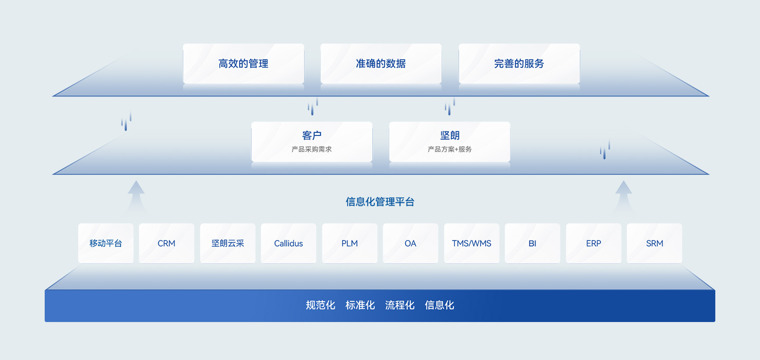 完善的組織運(yùn)營(yíng)